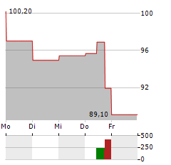 PVH Aktie 5-Tage-Chart