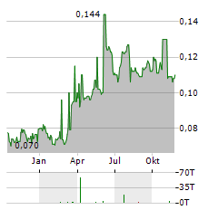 PW MEDTECH Aktie Chart 1 Jahr