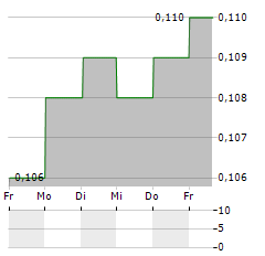 PW MEDTECH Aktie 5-Tage-Chart