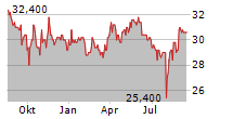 PWO AG Chart 1 Jahr