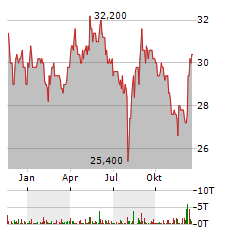 PWO Aktie Chart 1 Jahr