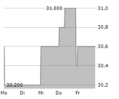 PWO AG Chart 1 Jahr