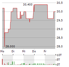 PWO Aktie 5-Tage-Chart