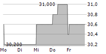 PWO AG 5-Tage-Chart