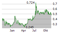 PYROGENESIS INC Chart 1 Jahr