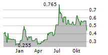 PYROGENESIS INC Chart 1 Jahr