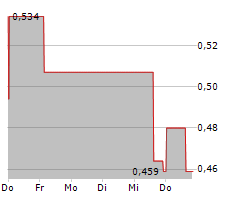 PYROGENESIS INC Chart 1 Jahr