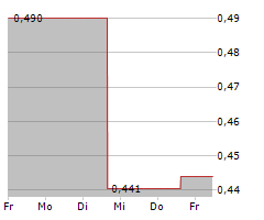 PYROGENESIS INC Chart 1 Jahr