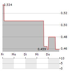 PYROGENESIS Aktie 5-Tage-Chart