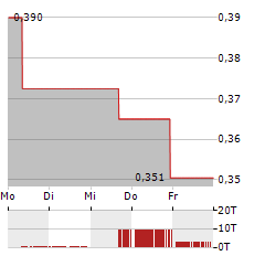 PYROGENESIS Aktie 5-Tage-Chart