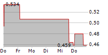 PYROGENESIS INC 5-Tage-Chart