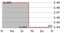 PYROGENESIS INC 5-Tage-Chart