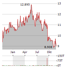 PZU Aktie Chart 1 Jahr