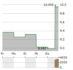 PZU Aktie 5-Tage-Chart