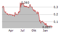 Q-LINEA AB Chart 1 Jahr