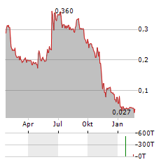 Q-LINEA Aktie Chart 1 Jahr