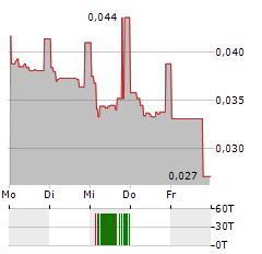 Q-LINEA Aktie 5-Tage-Chart