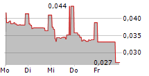 Q-LINEA AB 5-Tage-Chart