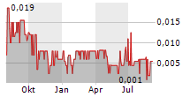 Q PRECIOUS & BATTERY METALS CORP Chart 1 Jahr