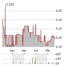 Q PRECIOUS & BATTERY METALS Aktie Chart 1 Jahr