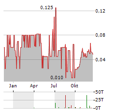 Q PRECIOUS & BATTERY METALS Aktie Chart 1 Jahr