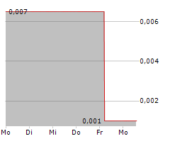 Q PRECIOUS & BATTERY METALS CORP Chart 1 Jahr