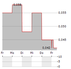 Q PRECIOUS & BATTERY METALS Aktie 5-Tage-Chart