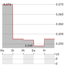 Q PRECIOUS & BATTERY METALS Aktie 5-Tage-Chart