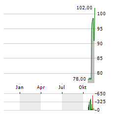 Q2 HOLDINGS Aktie Chart 1 Jahr