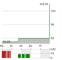 Q2 HOLDINGS Aktie 5-Tage-Chart