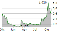 Q2 METALS CORP Chart 1 Jahr