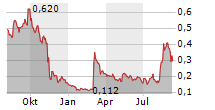 Q2 METALS CORP Chart 1 Jahr