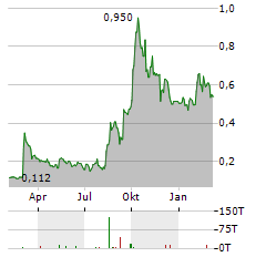 Q2 METALS Aktie Chart 1 Jahr