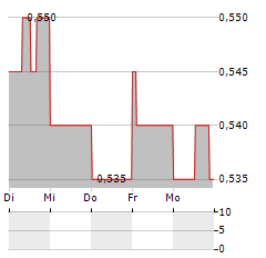 Q2 METALS Aktie 5-Tage-Chart