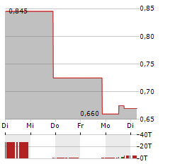 Q2 METALS Aktie 5-Tage-Chart