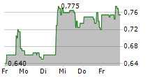 Q2 METALS CORP 5-Tage-Chart