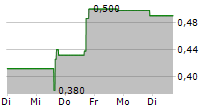 Q2 METALS CORP 5-Tage-Chart