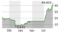 Q32 BIO INC Chart 1 Jahr