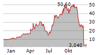 Q32 BIO INC Chart 1 Jahr