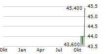 Q32 BIO INC Chart 1 Jahr