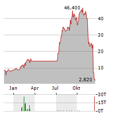 Q32 BIO Aktie Chart 1 Jahr