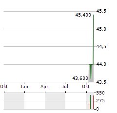 Q32 BIO Aktie Chart 1 Jahr