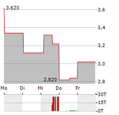 Q32 BIO Aktie 5-Tage-Chart