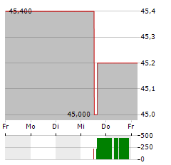 Q32 BIO Aktie 5-Tage-Chart