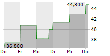 Q32 BIO INC 5-Tage-Chart