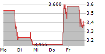 Q32 BIO INC 5-Tage-Chart