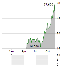 QANTAS AIRWAYS LIMITED ADR Aktie Chart 1 Jahr