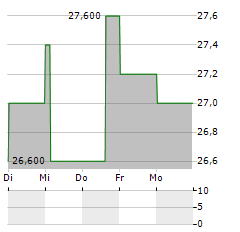 QANTAS AIRWAYS LIMITED ADR Aktie 5-Tage-Chart