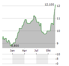 QBE INSURANCE GROUP LIMITED ADR Aktie Chart 1 Jahr