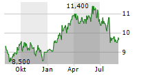 QBE INSURANCE GROUP LIMITED Chart 1 Jahr